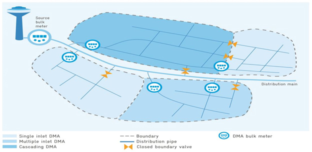Figure 1.Using strategically placed DMA bulk meters and managing zone valves throughout the system makes it easy to isolate flow patterns that can be used to identify areas of unusual water flows — including NRW related to water theft, leaks, etc
