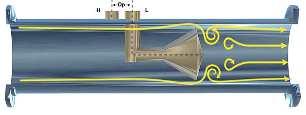 Figure 1. The V-Cone design accurately calculates flow based on the differential pressure (Dp) between the high-pressure (H) port measuring line pressure before the cone and the low-pressure (L) port measuring pressure immediately behind the cone.