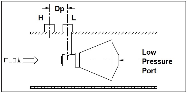 Figure 1. A V-Cone DP meter compares the differential between the high-pressure flow (H) before the cone and the low-pressure port opening (L) on the back of the cone. Because the cone forces turbulent flow out to the periphery of the pipe, the meter is unaffected by turbulence generated from turns or obstructions located immediately upstream of the meter.