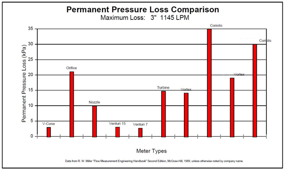 Figure 2. V-Cone meters exhibit low permanent pressure loss as compared to these other types of flow meters.