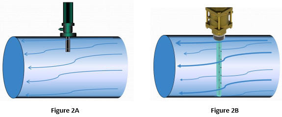Figures 2A and 2B. Single-sensor mag meters (left), which measure just a limited area of the flow cross section, provide + 2.0-percent accuracy. FPI mag meters (right) measure flow at multiple locations across the full diameter of the pipeline’s cross section, enabling + 0.5-percent accuracy.