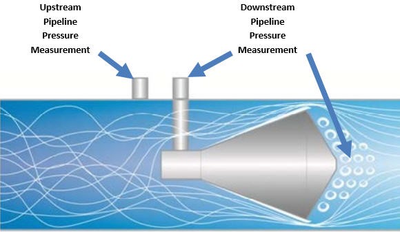 Figure 1. The traditional V-Cone flow-meter design utilizes a centrally located intrusion, which redirects flow to the outside of the pipe and conditions it by reshaping the velocity profile, all but eliminating the need for straight-pipe runs in advance of the meter.
