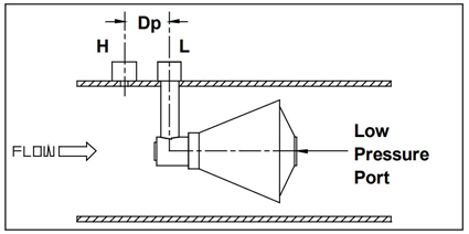 Figure 1. The V-Cone design works on the principle of differential pressure, with high pressure measured through a port in the pipe before the cone and low pressure measured through a port at the back end of the cone. It is based on Bernoulli’s theorem for the conservation of energy in a closed pipe.
